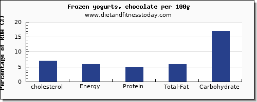 cholesterol and nutrition facts in frozen yogurt per 100g